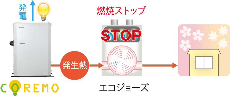 エコジョーズの燃焼をストップしコレモの発生熱で暖房