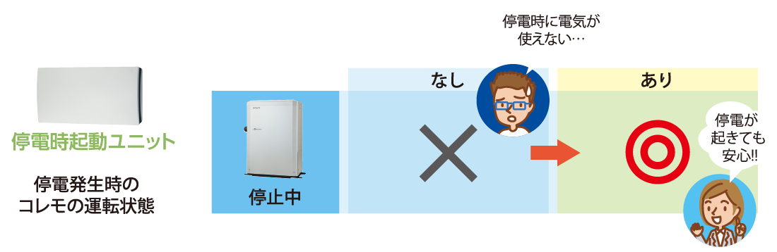 停電時起動ユニット