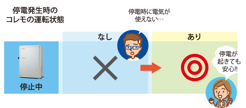 停電時起動ユニット
