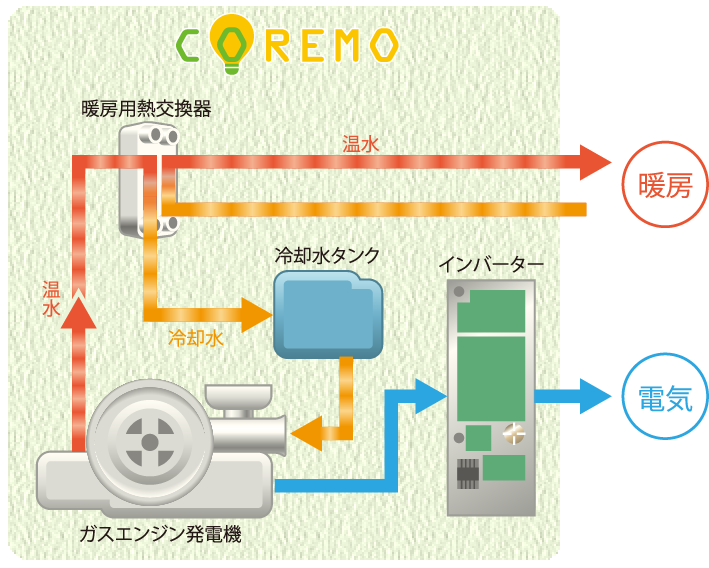 COREMOの仕組み
