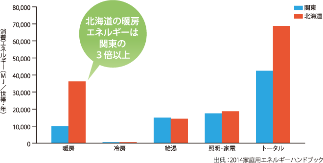 消費エネルギー