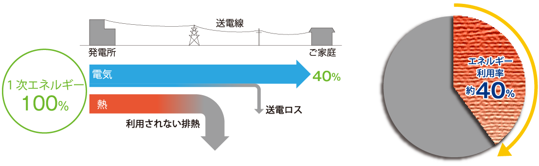 エネルギー利用率約40%