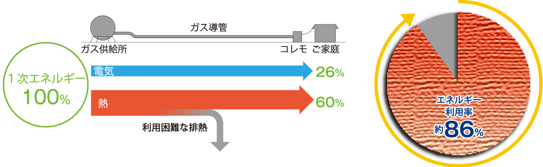 エネルギー利用率約86%