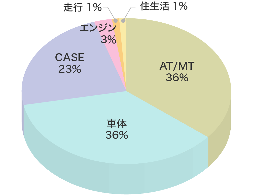 商品別売上高