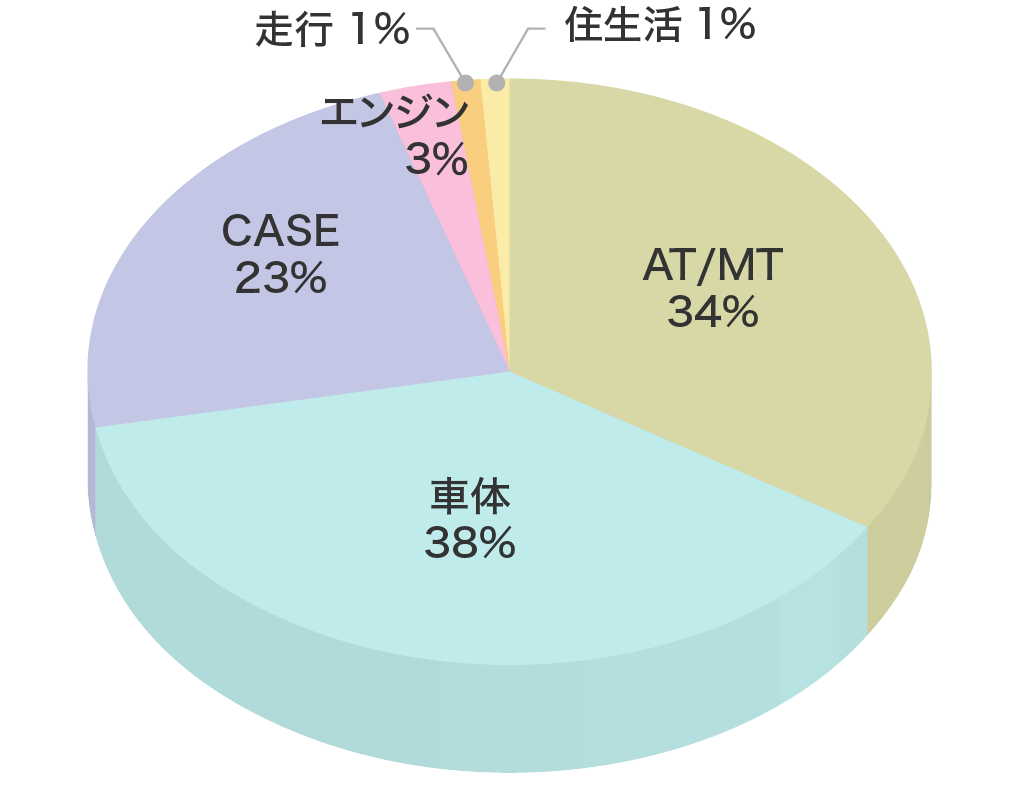 商品別売上高