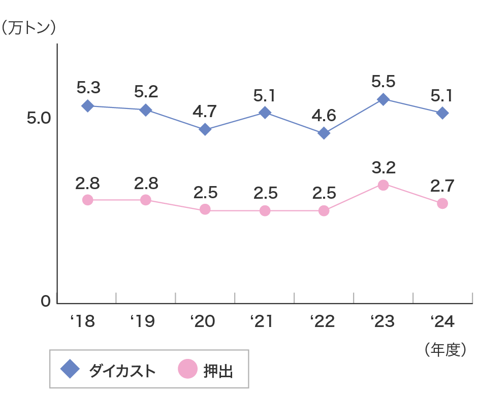 生産量推移