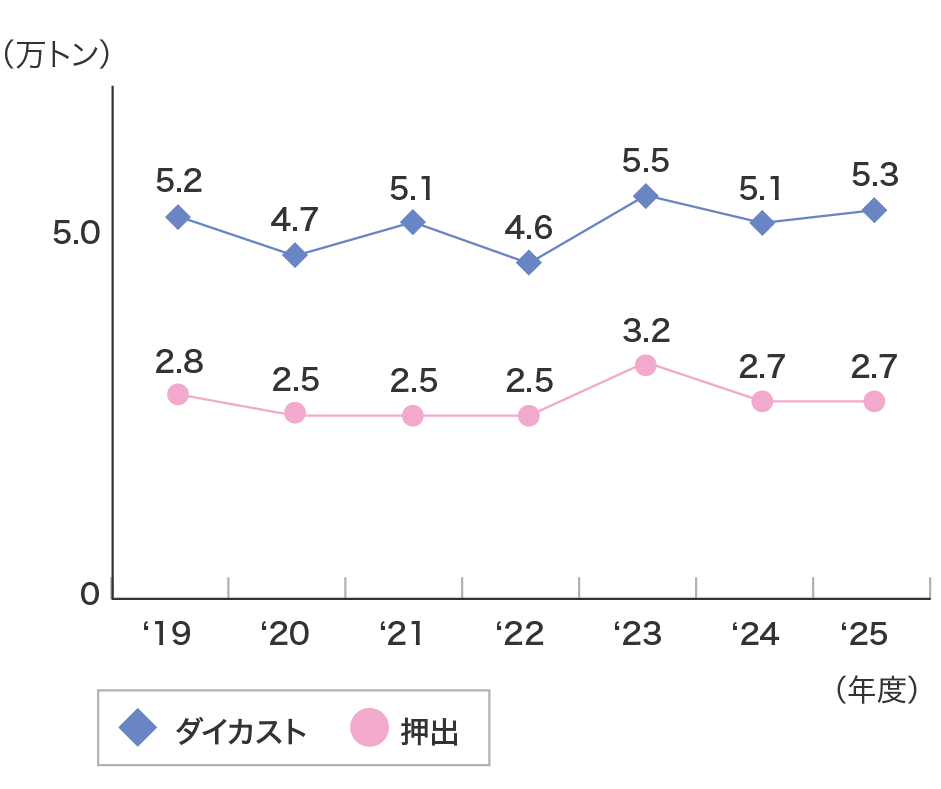 生産量推移