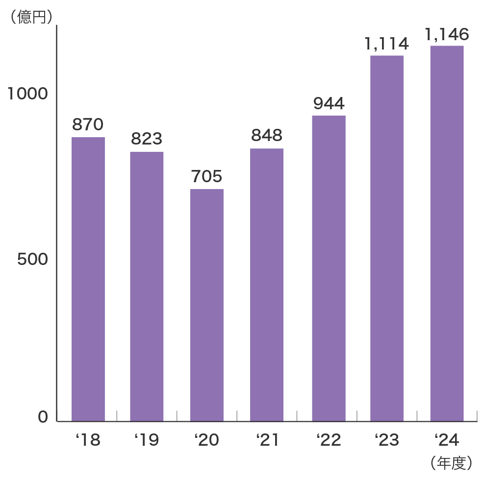 売上高推移（連結（子会社：国内3社、北米1社）
）