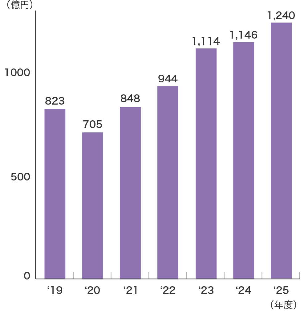 売上高推移（連結（子会社：国内3社、北米1社）
）