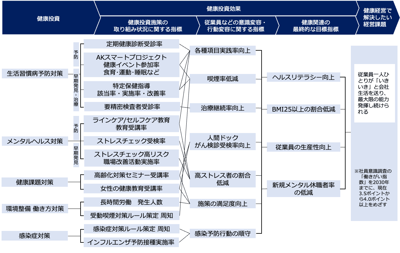 健康経営で解決したい経営課題