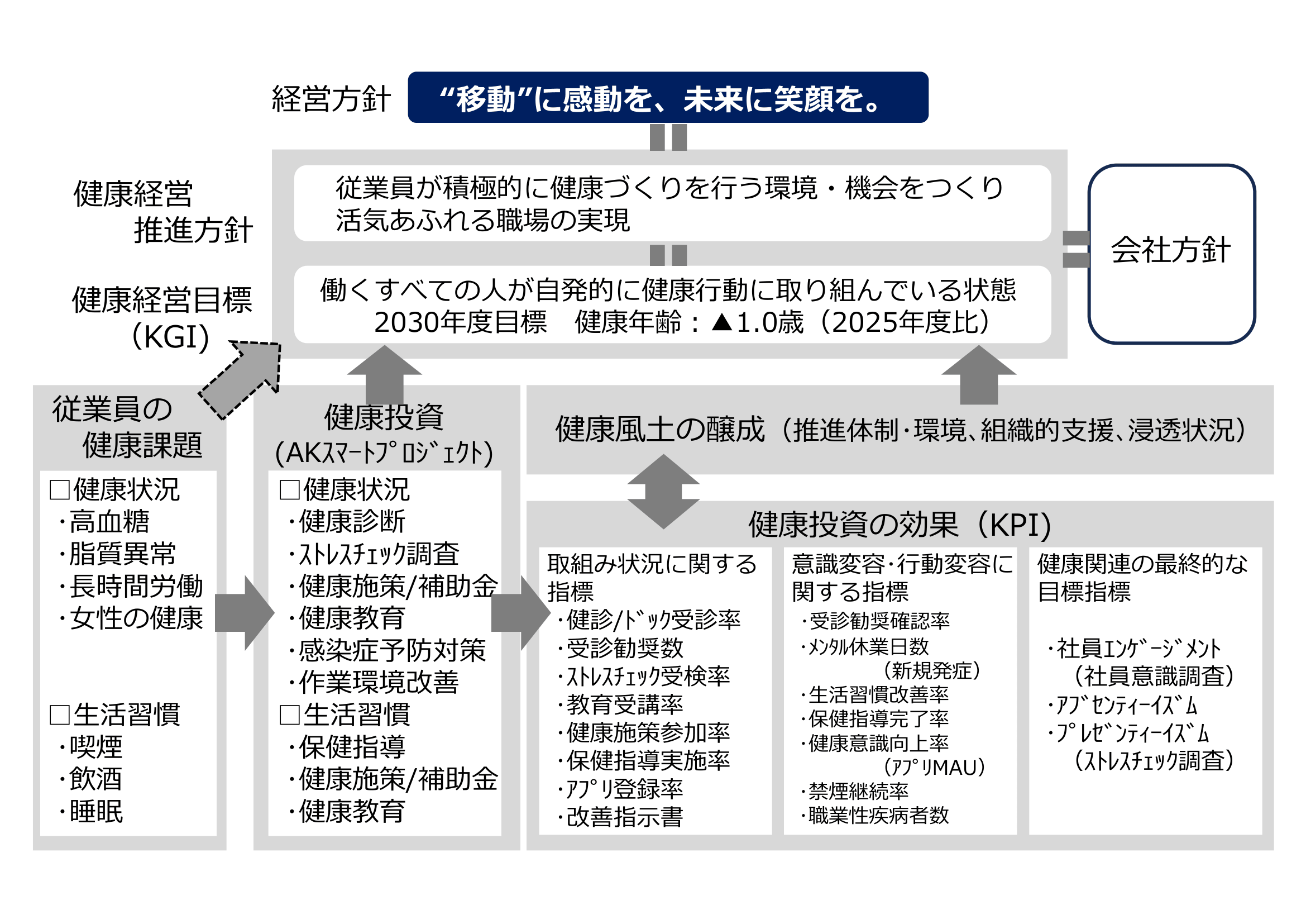 健康経営で解決したい経営課題