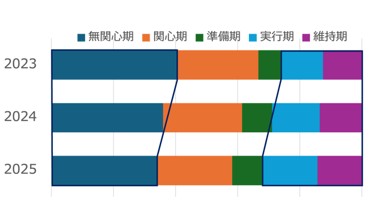 生活習慣改善率