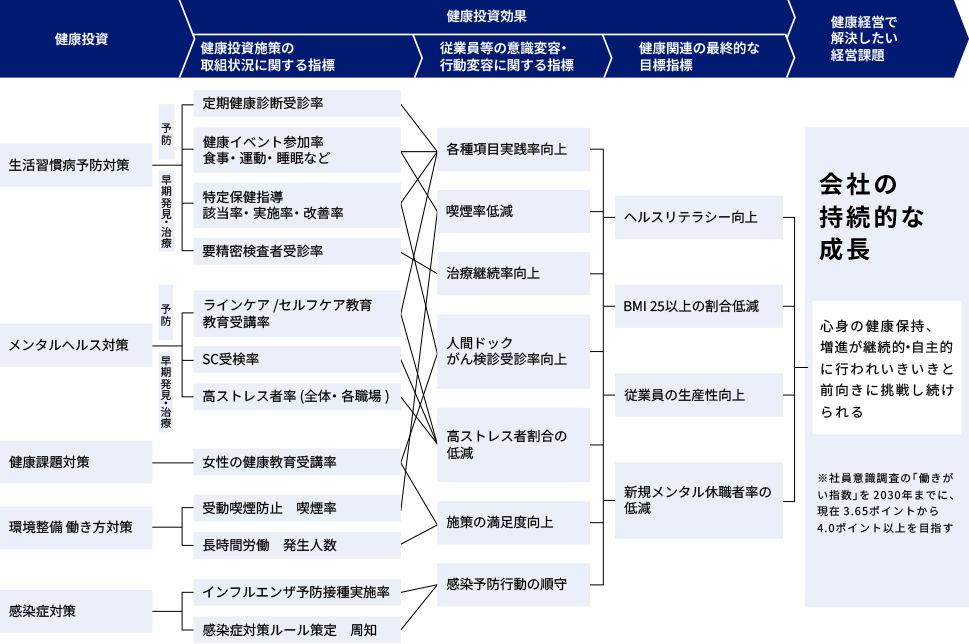 健康経営戦略マップ