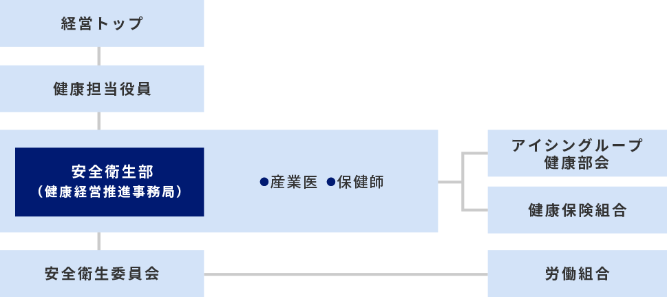 健康経営の推進体制
