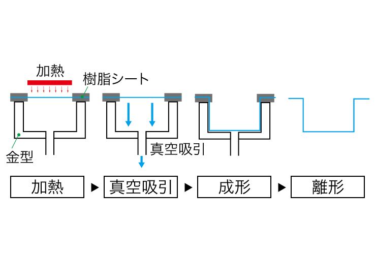 真空成形トレー開発の流れ