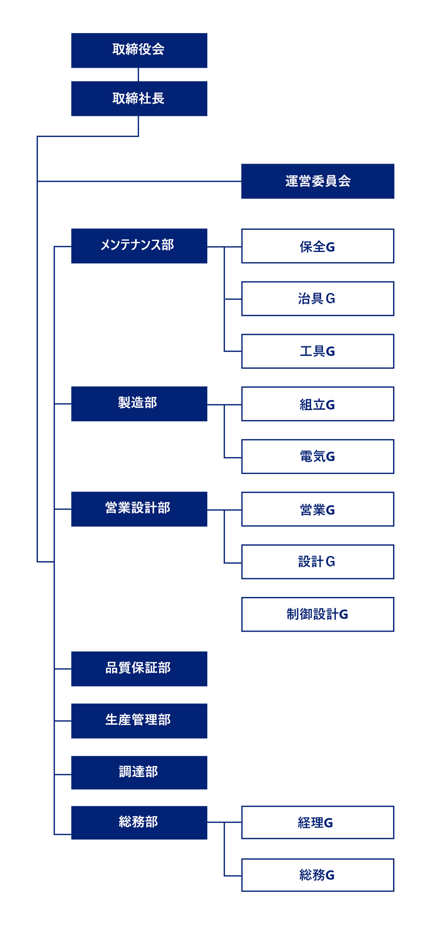 組織図