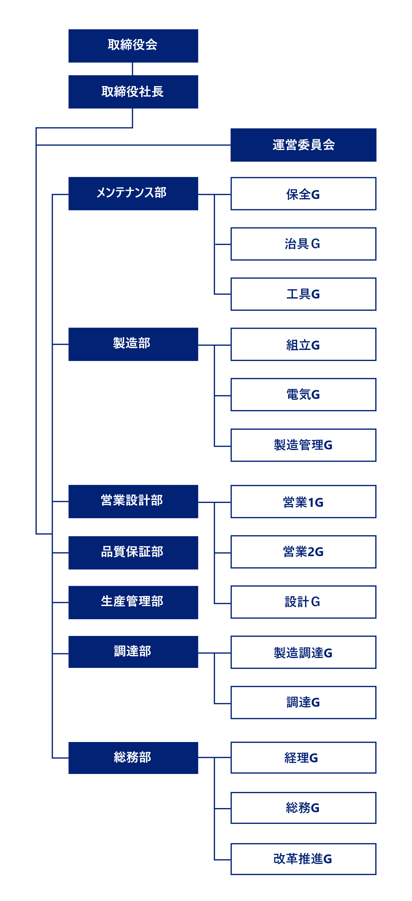 組織図