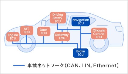 車載ネットワークの図