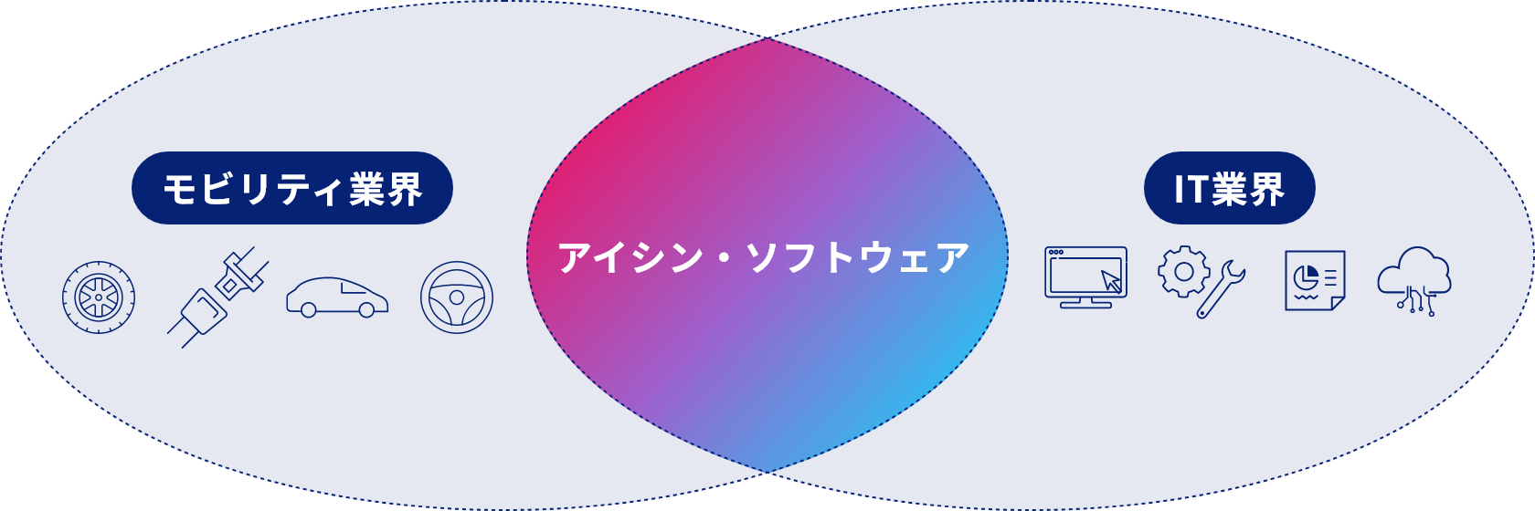 アイシン・ソフトウェアの立ち位置