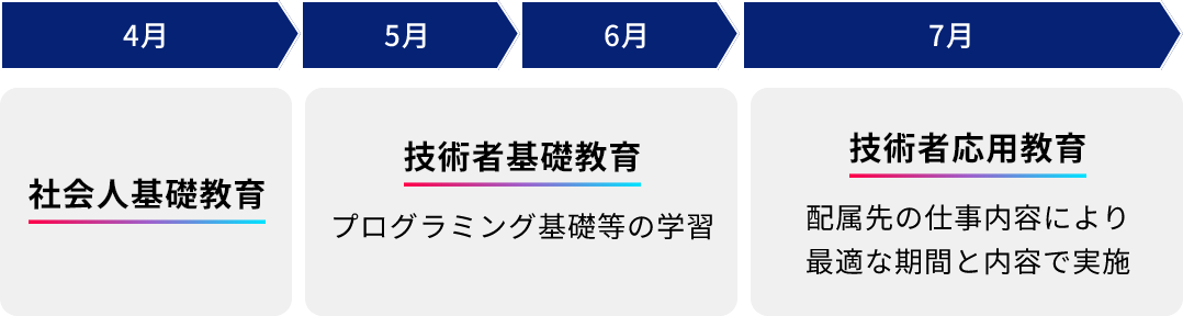 教育期間