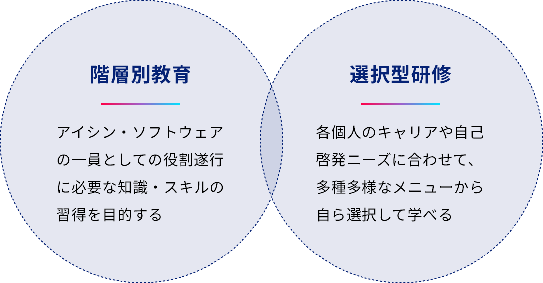 社内研修制度