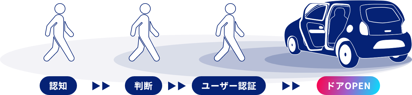 ヒトとクルマを周辺監視技術・ドアシステムでつなぐ