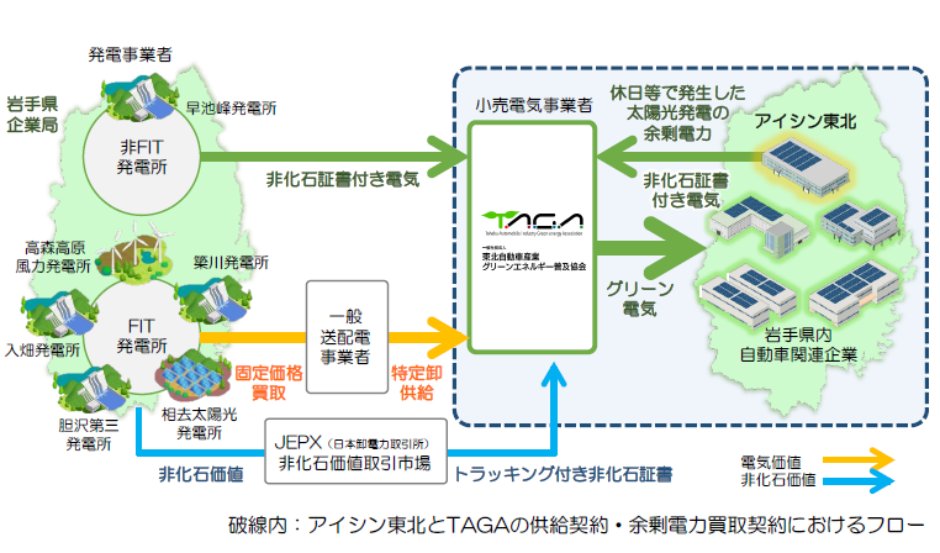 再生可能エネルギー電気特定卸供給