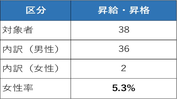 昇給・昇格および正社員登用女性労働者の割合
