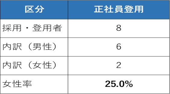 昇給・昇格および正社員登用女性労働者の割合