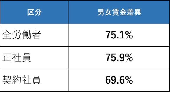 男女の賃金差異