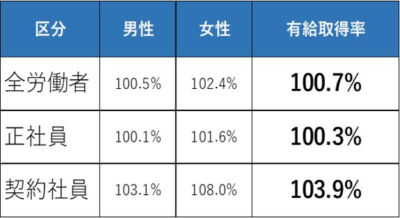 有給取得率+雇用区分、男女別