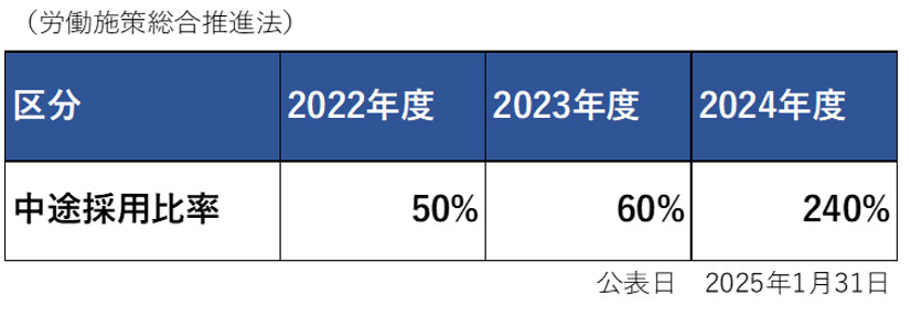 正規雇用労働者の中途採用比率