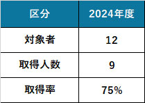 男性労働者の育児休業取得率（基準 2024年度）