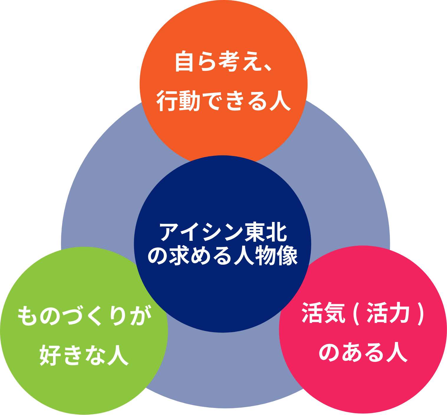 アイシン東北の求める人物像