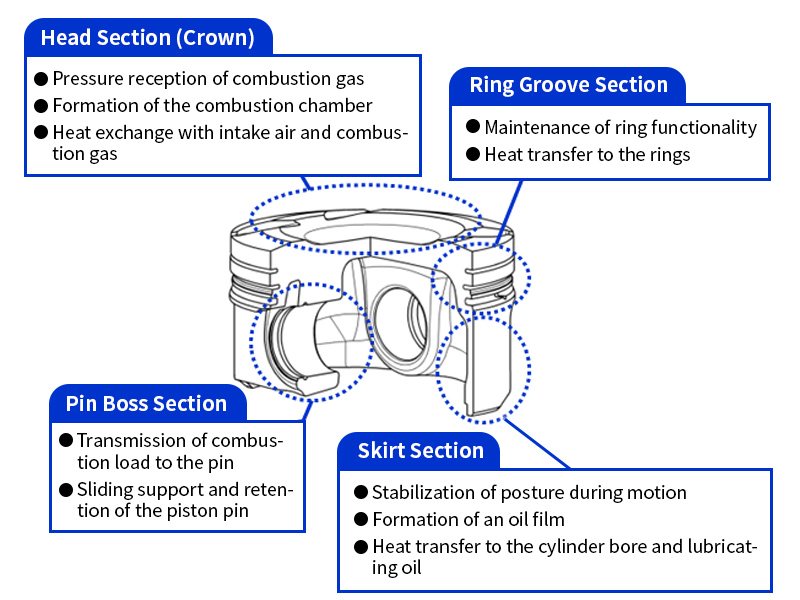 Main Piston Components and Their Functions