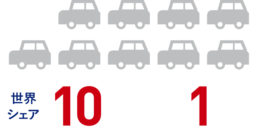 世界シェア 10台に1台