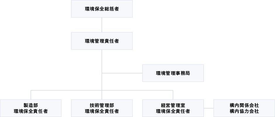 ISO14001　推進組織