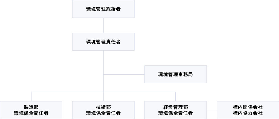 ISO14001　推進組織