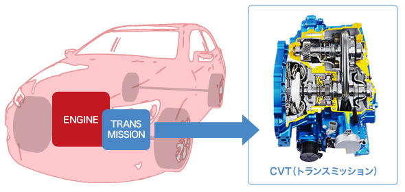 そもそもCVTってなに？