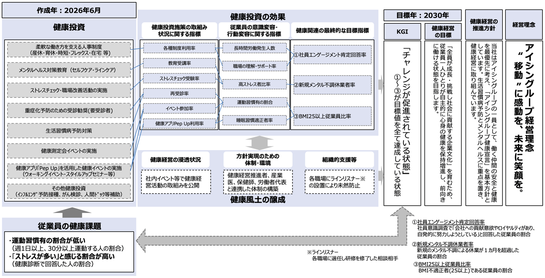 シーヴイテック健康経営戦略マップの図