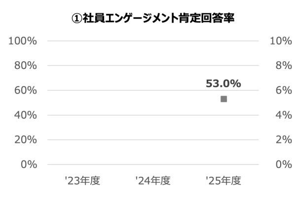 ①社員エンゲージメント肯定回答率のグラフ