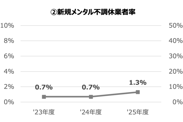 ②新規メンタル不調休業者率のグラフ