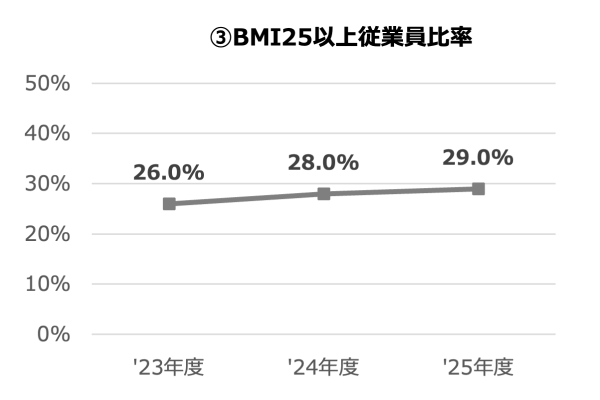 ③BMI25以上従業員比率のグラフ