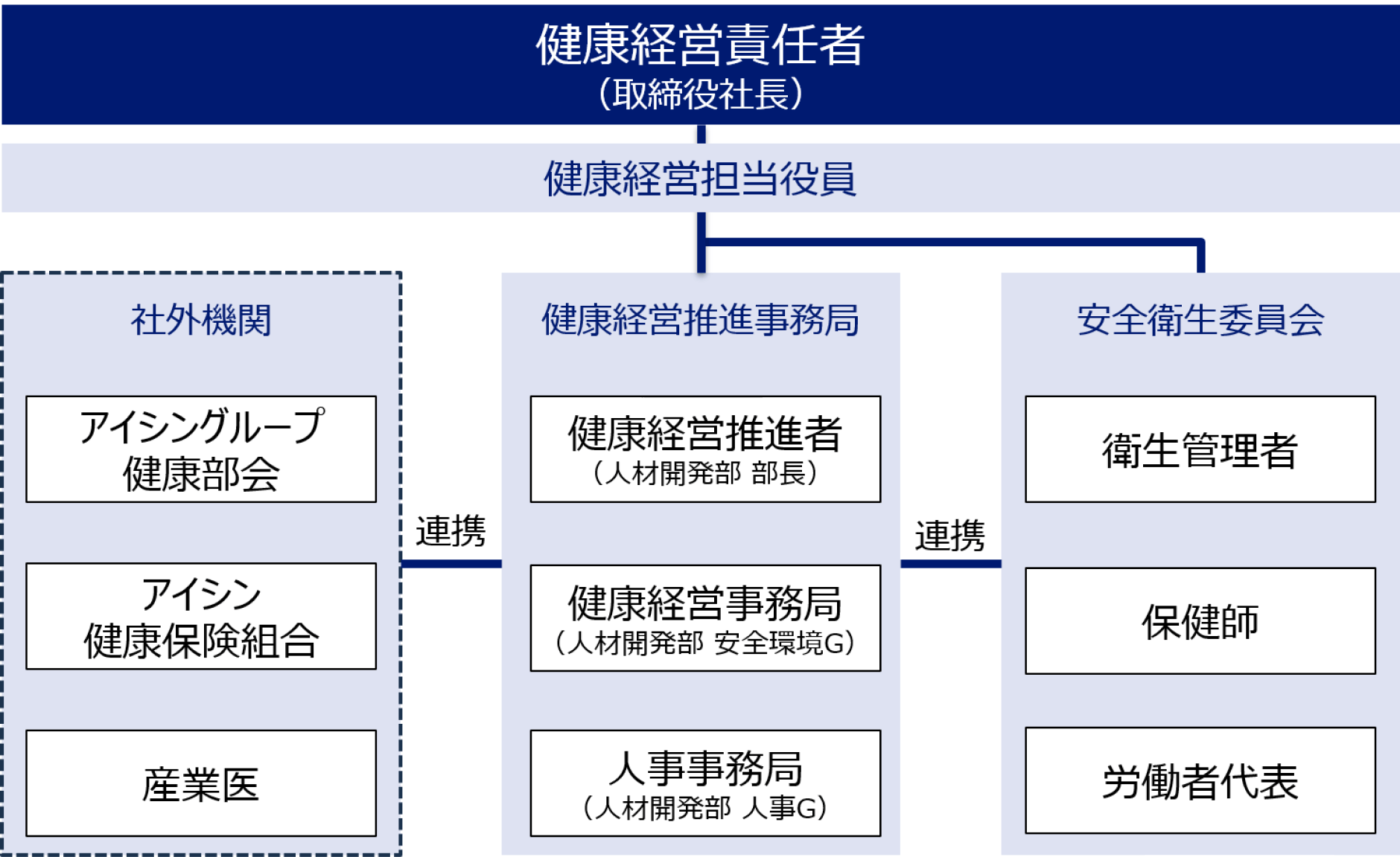 推進体制図