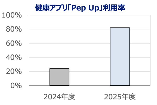 健康アプリ「Pep Up」利用率のグラフ