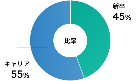 比率 新卒45% キャリア55%