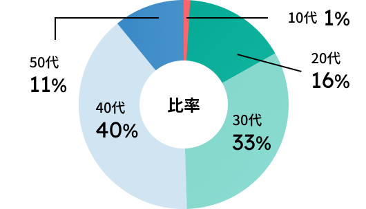 年齢別比率グラフ 10代1% 20代16% 30代33% 40代40% 50代11%
