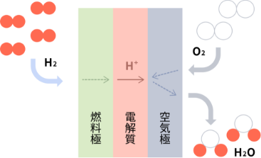 プロトン伝導型燃料電池