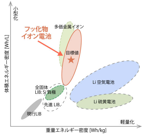 電池比較