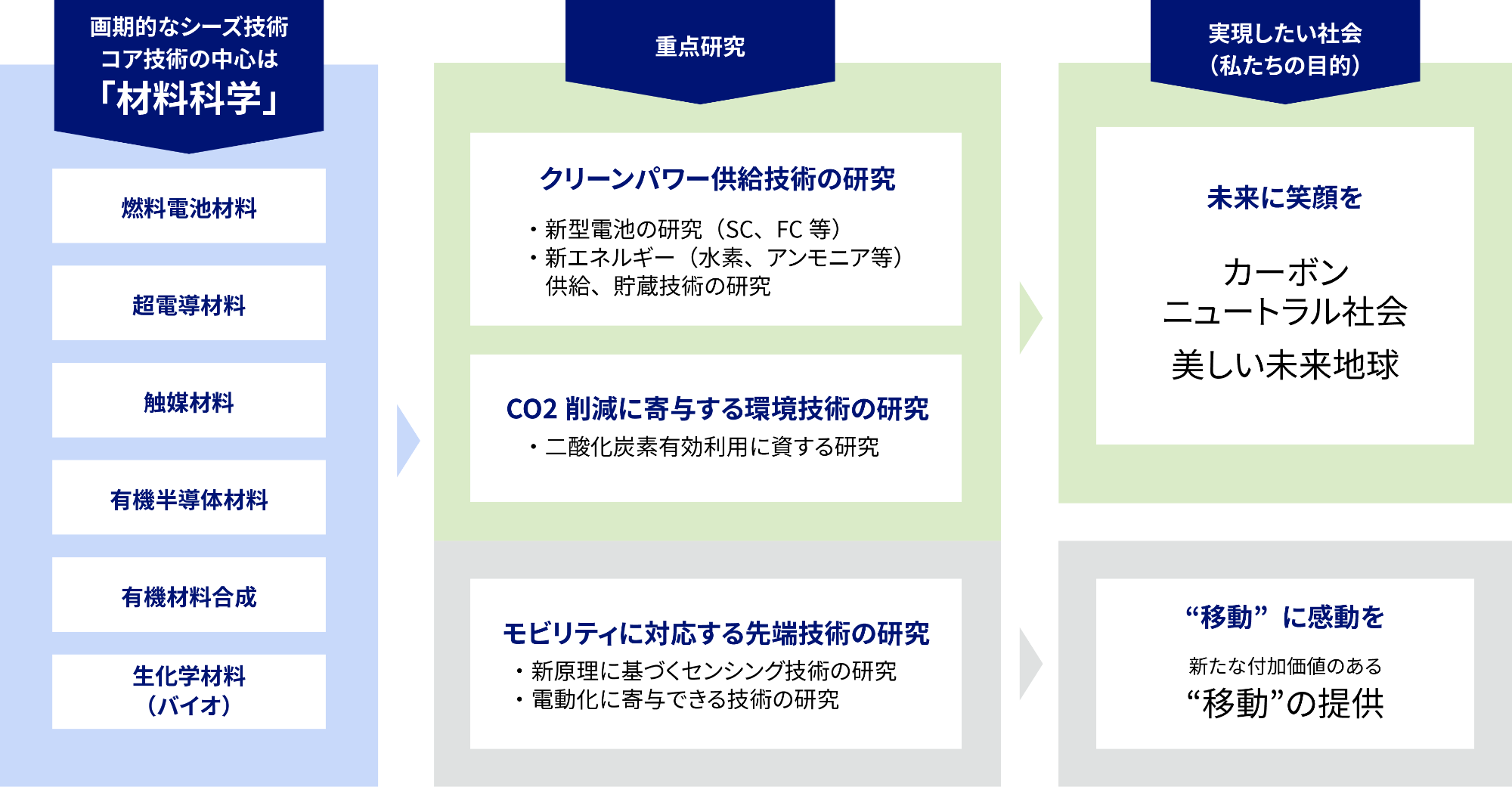 イムラ・ジャパンの実現したい社会の概念図